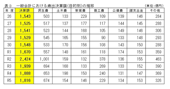 表3　一般会計における歳出決算額（目的別）の推移