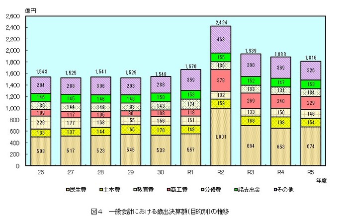 グラフ：図4　一般会計における歳出決算額（目的別）の推移