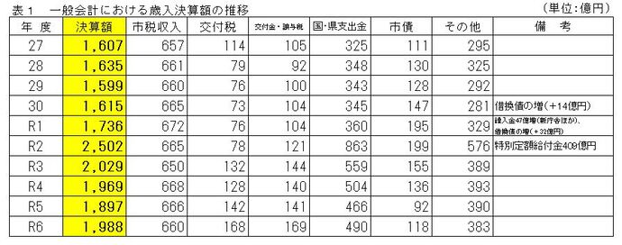 表1　一般会計における歳入決算額の推移