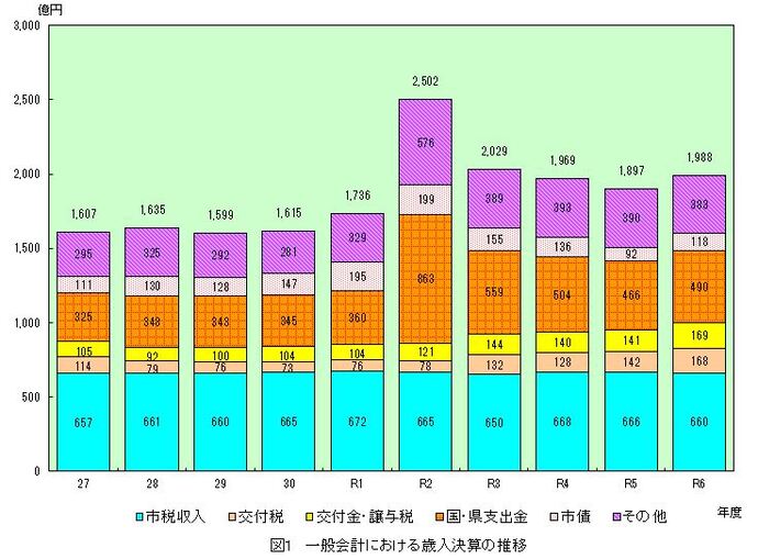 グラフ：図1　一般会計における歳入決算の推移