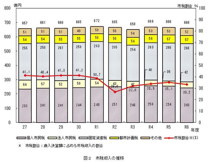 グラフ：図2　市税収入の推移