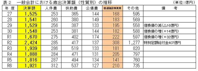 表2　一般会計における歳出決算額（性質別）の推移