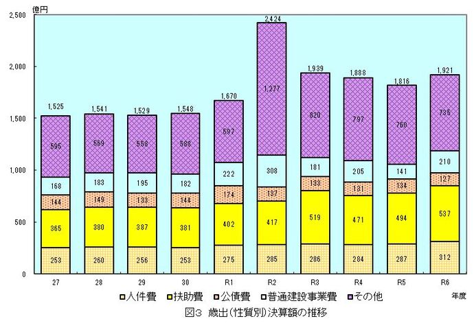 グラフ：図3　歳出（性質別）決算額の推移