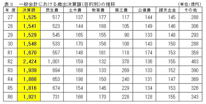表3　一般会計における歳出決算額（目的別）の推移