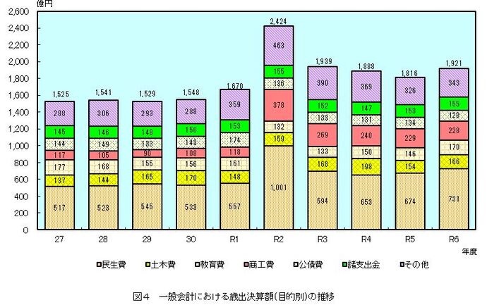 グラフ：図4　一般会計における歳出決算額（目的別）の推移