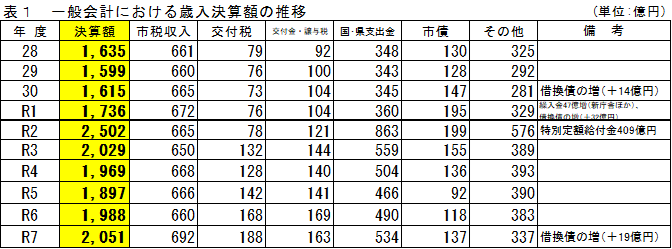 表1 一般会計における歳入決算額の推移