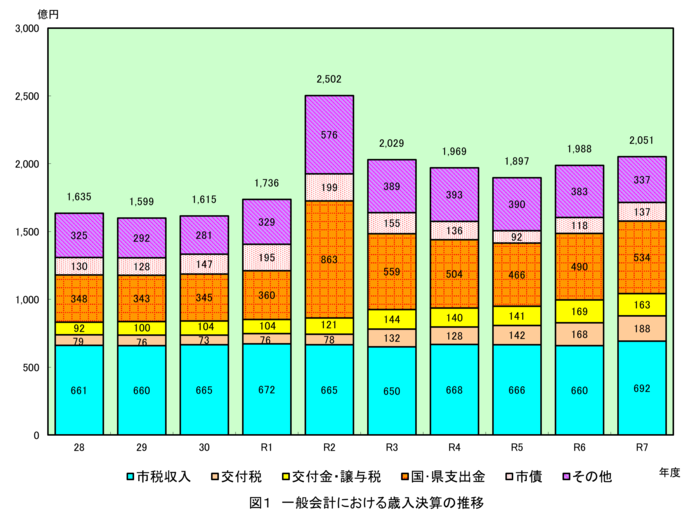 グラフ:図1 一般会計における歳入決算の推移
