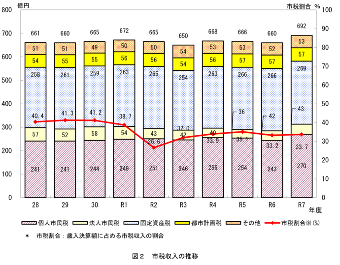 グラフ:図2 市税収入の推移