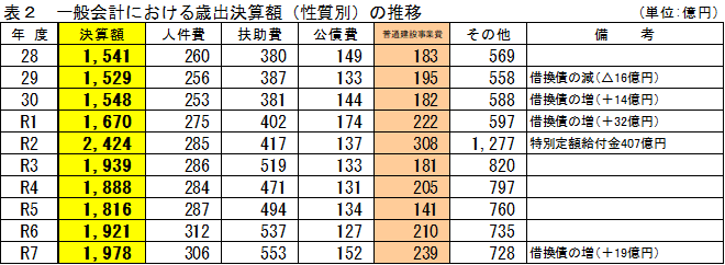 表2 一般会計における歳出決算額(性質別)の推移