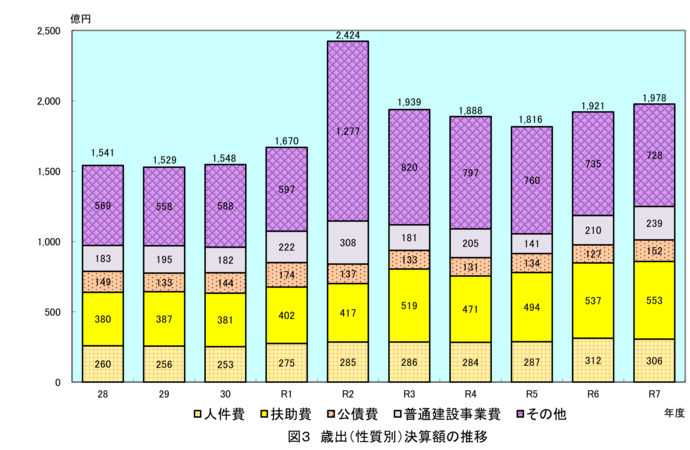 グラフ:図3 歳出(性質別)決算額の推移