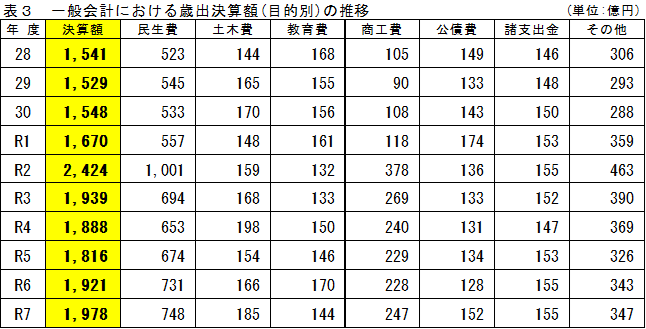 表3 一般会計における歳出決算額(目的別)の推移