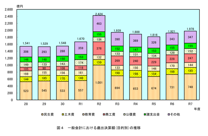 グラフ:図4 一般会計における歳出決算額(目的別)の推移
