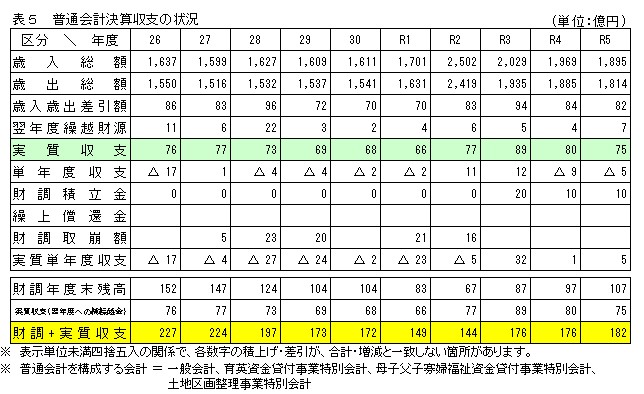 表5　普通会計決算収支の状況