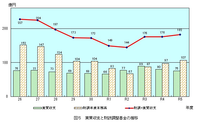 グラフ：図5　実質収支と財政調整基金の推移