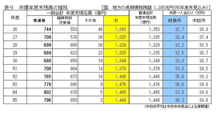 表6　市債年度末残高の推移