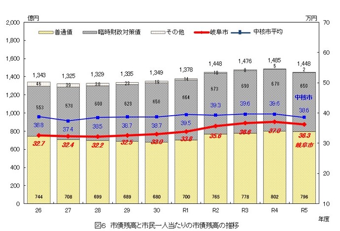グラフ：図6　市債残高と市民一人当たりの市債残高の推移