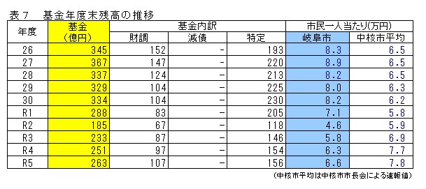 表7　基金年度末残高の推移
