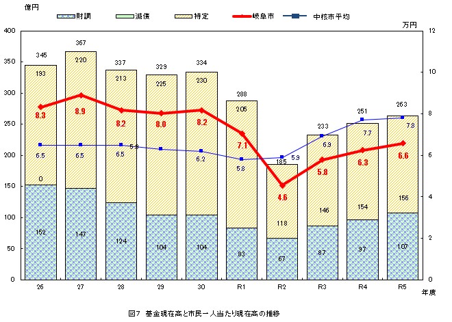 グラフ：図7　基金現在高と市民一人当たり現在高の推移