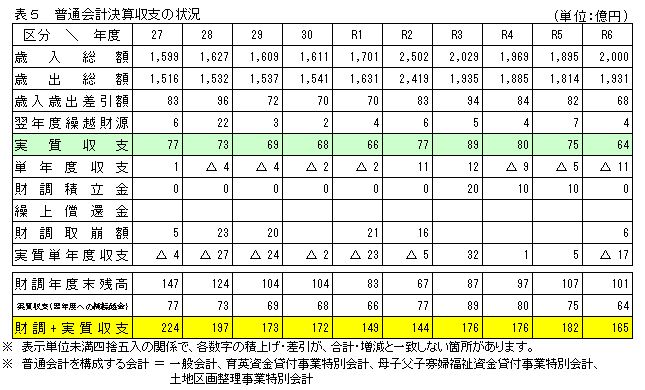 表5　普通会計決算収支の状況