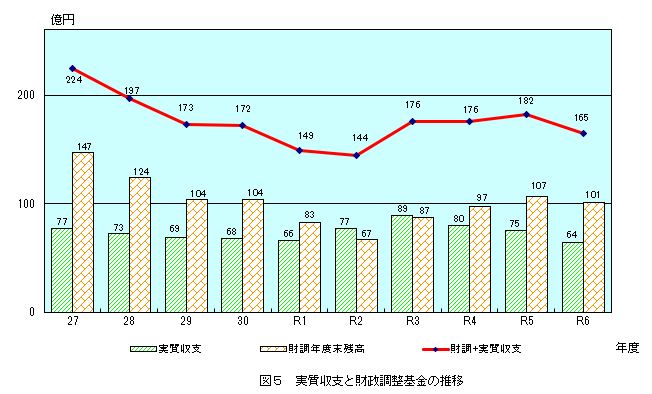グラフ：図5　実質収支と財政調整基金の推移