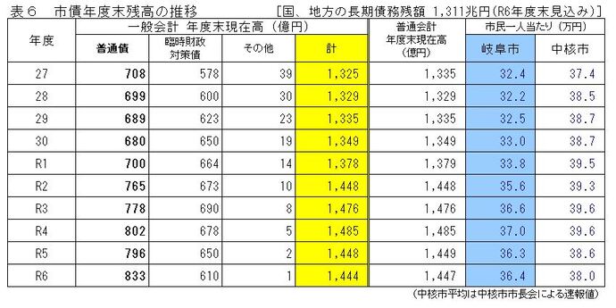 表6　市債年度末残高の推移