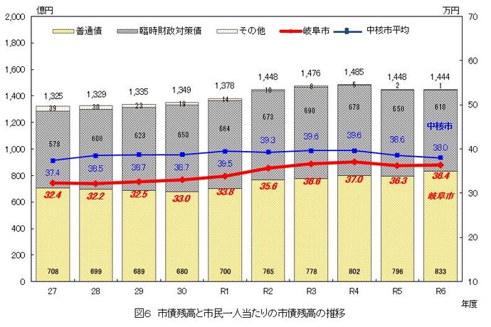 グラフ：図6　市債残高と市民一人当たりの市債残高の推移