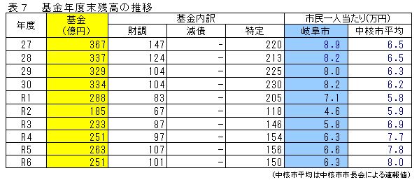 表7　基金年度末残高の推移