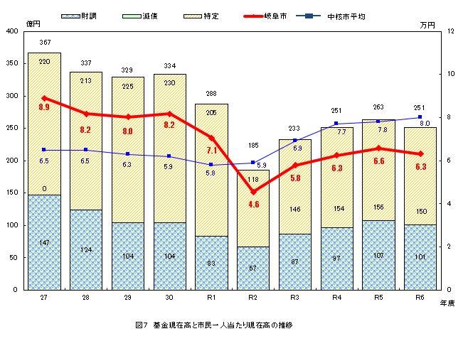 グラフ：図7　基金現在高と市民一人当たり現在高の推移