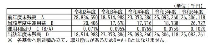 基金の運用状況