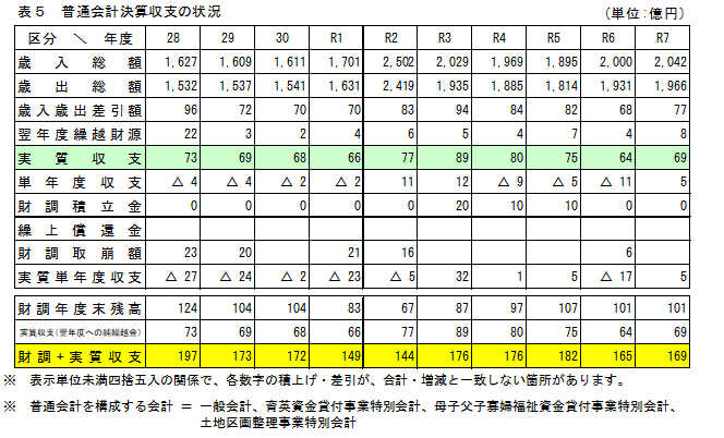 表5 普通会計決算収支の状況