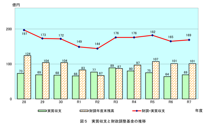 グラフ:図5 実質収支と財政調整基金の推移