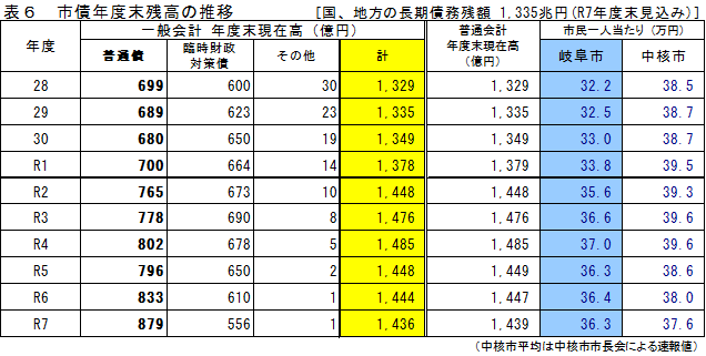 表6 市債年度末残高の推移