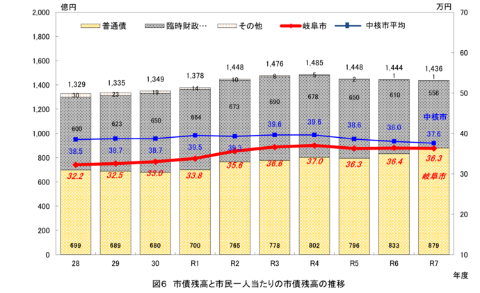 グラフ:図6 市債残高と市民一人当たりの市債残高の推移