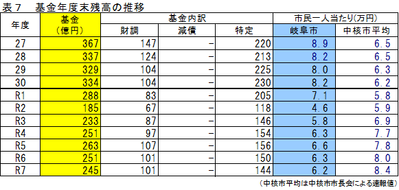 表7 基金年度末残高の推移