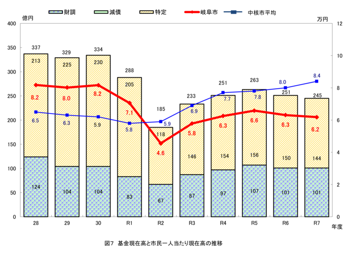 グラフ:図7 基金現在高と市民一人当たり現在高の推移