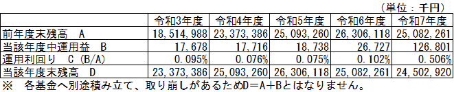 基金の運用状況