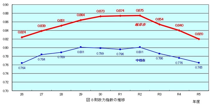グラフ：図8　財政力指数の推移