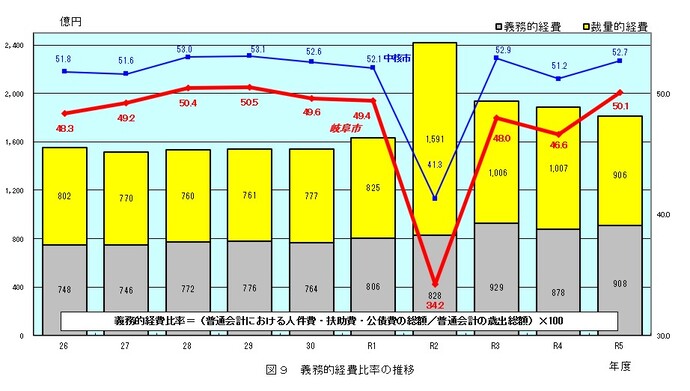 グラフ：図9　義務的経費比率の推移