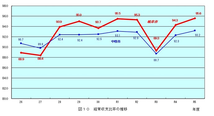 グラフ：図10　経常収支比率の推移