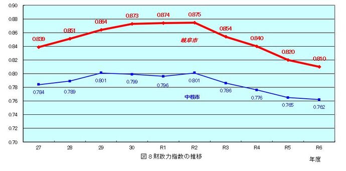 グラフ：図8　財政力指数の推移