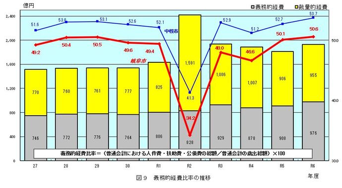 グラフ：図9　義務的経費比率の推移