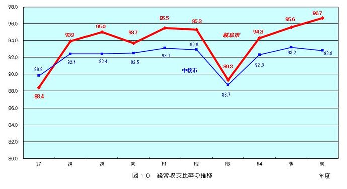 グラフ：図10　経常収支比率の推移