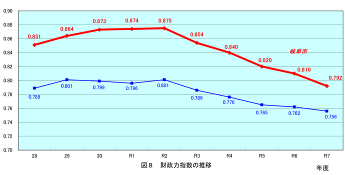 グラフ：図8　財政力指数の推移