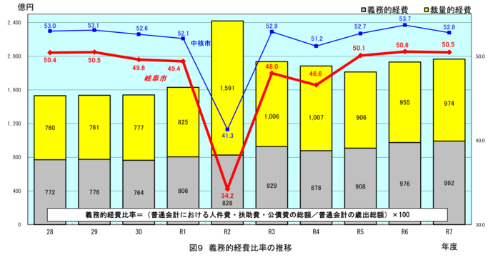 グラフ：図9　義務的経費比率の推移