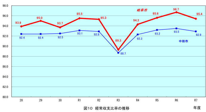 グラフ：図10　経常収支比率の推移