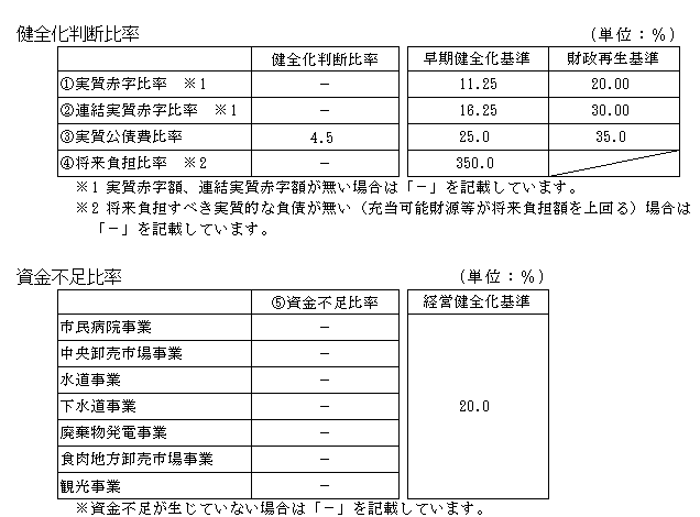 表：健全化判断比率と資金不足比率