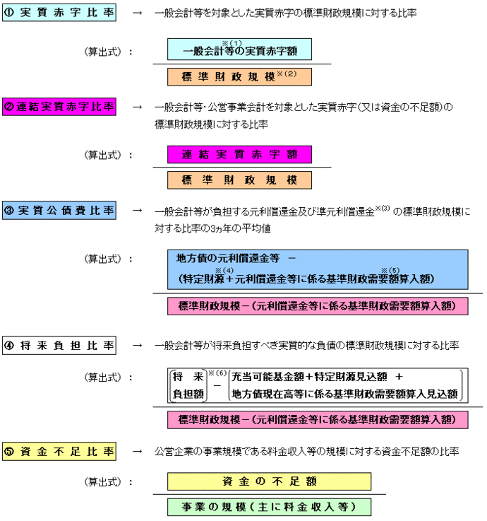 図：指標の説明