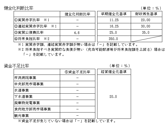 表：健全化判断比率と資金不足比率