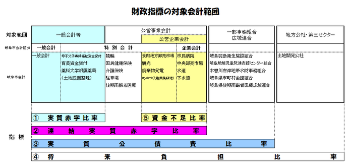 図：財政指標の対象会計範囲