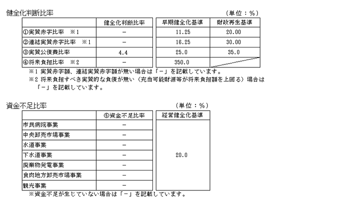 表：健全化判断比率と資金不足比率